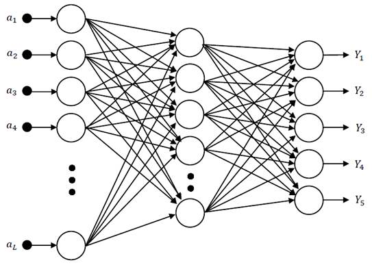 Число элементов в самой продвинутой нейросети. Полносвязная нейронная сеть. Архитектура полносвязной нейронной сети. Многослойная нейронная сеть схема. Сети прямого распространения архитектура нейронной сети.