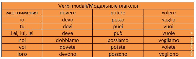 Verbi italiani. Dovere спряжение глагола итальянский. Спряжение глагола volere в итальянском языке. Глагол potere в итальянском. Спряжение модальных глаголов в итальянском языке.