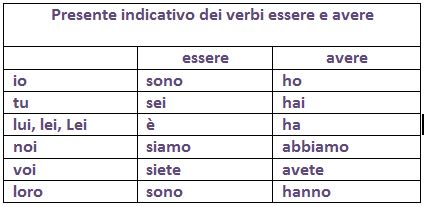 Иметь перевести. Глаголы essere и avere в итальянском языке. Спряжение глагола essere в итальянском языке. Формы глагола essere в итальянском языке таблица. Глагол essere в итальянском языке.