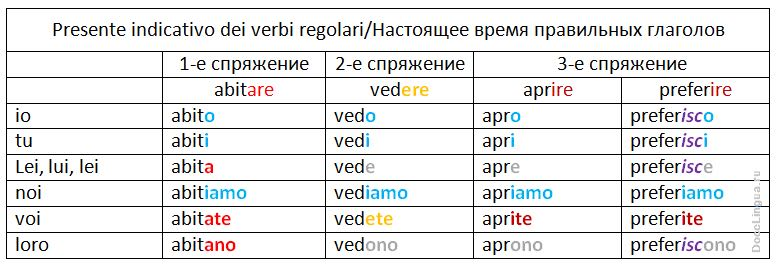 Спряжения правильных глаголов. Спряжение глаголов в итальянском языке таблица. Глаголы 3 спряжения в итальянском языке. Спряжение глаголов настоящего времени в итальянском языке. Спряжение неправильных глаголов в итальянском языке таблица.