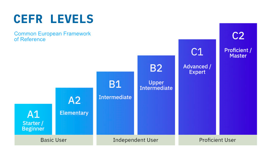 B1 a1 b2 c2. Уровень владения языком a2-в1 (CEFR). Уровни английского языка по шкале CEFR. Уровень английского языка CEFR b1+. Уровни английского a1 a2 b1 b2 c1 c2.