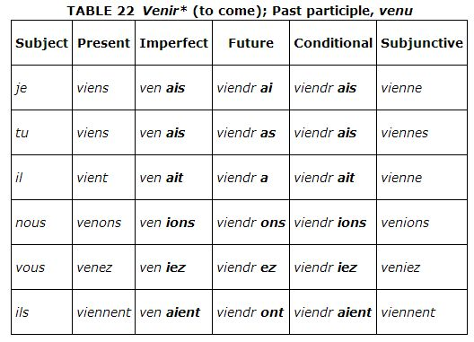 Venir испанский. Sentir спряжение. Глагол partir в imparfait. Servir спряжение. Can past participle.